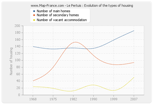 Le Pertuis : Evolution of the types of housing